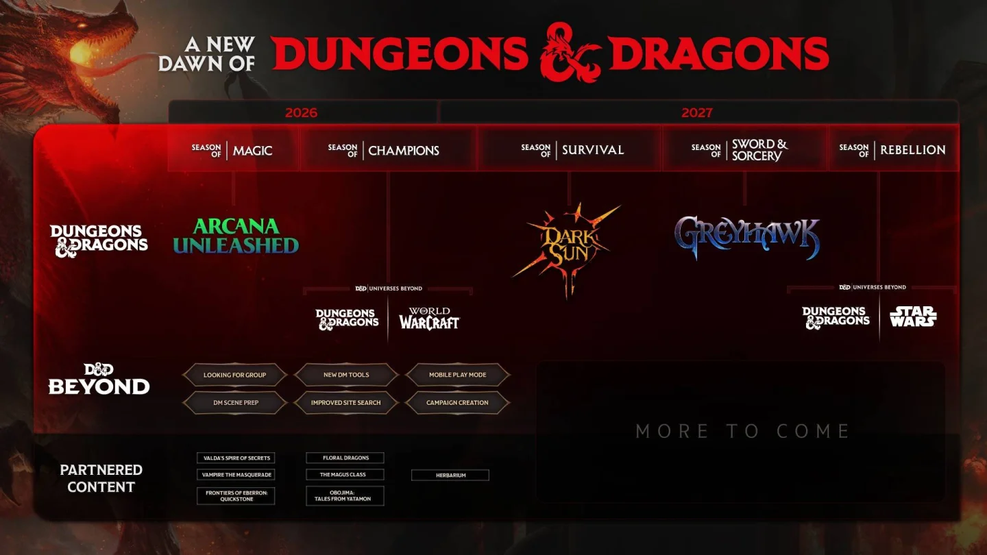 Wizards of the Coast'un D&D 2026-2027 yol haritası, sağ uçta Star Wars Season of Rebellion